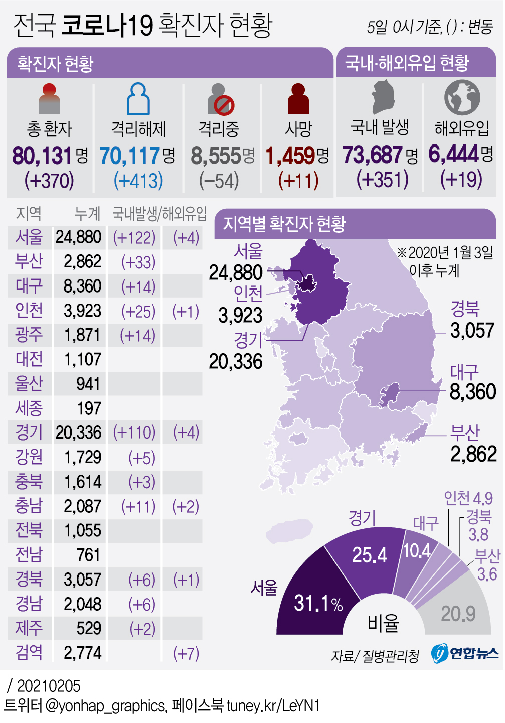 [그래픽] 전국 코로나19 확진자 현황