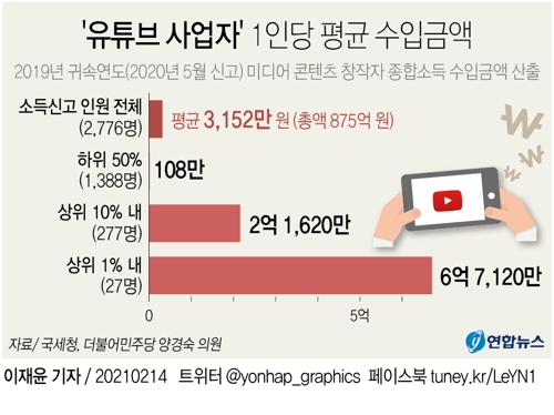 [그래픽] '유튜브 사업자' 1인당 평균 수입금액