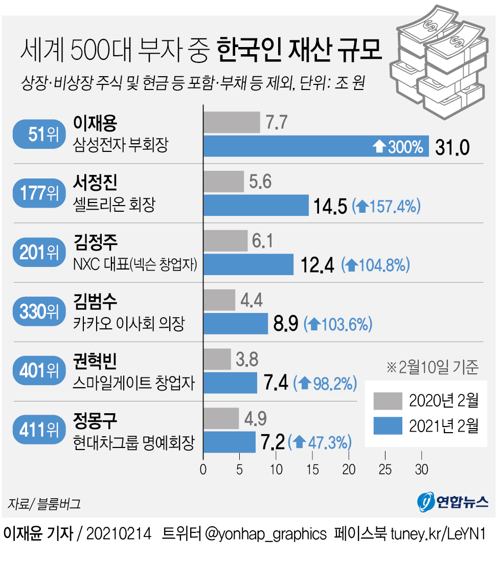 국내 부자 '톱6' 재산, 1년간 최소 27조원 늘어 | 연합뉴스