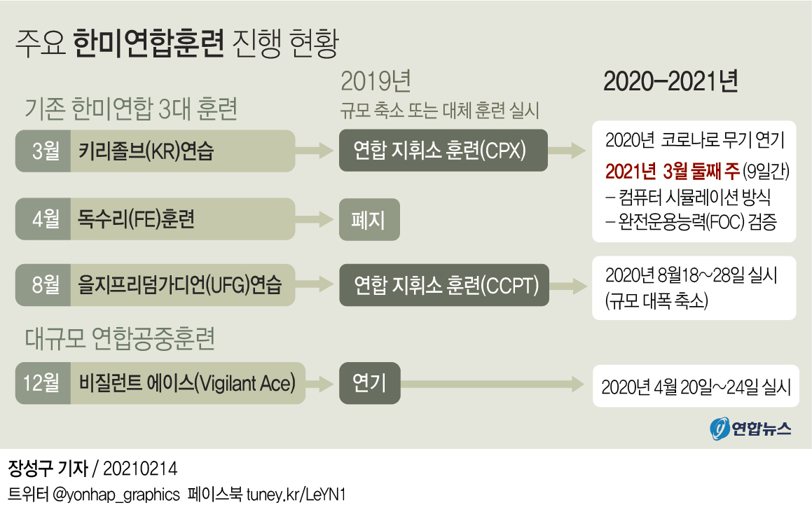 한미연합훈련 3월 둘째주 실시 가닥…9일간 진행 예상 - 2