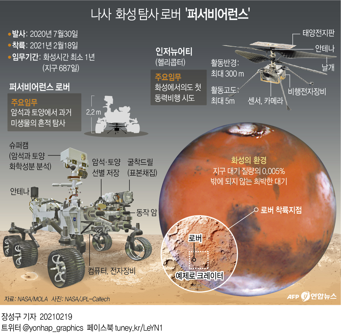 [그래픽] 나사 화성 탐사 로버 '퍼서비어런스'