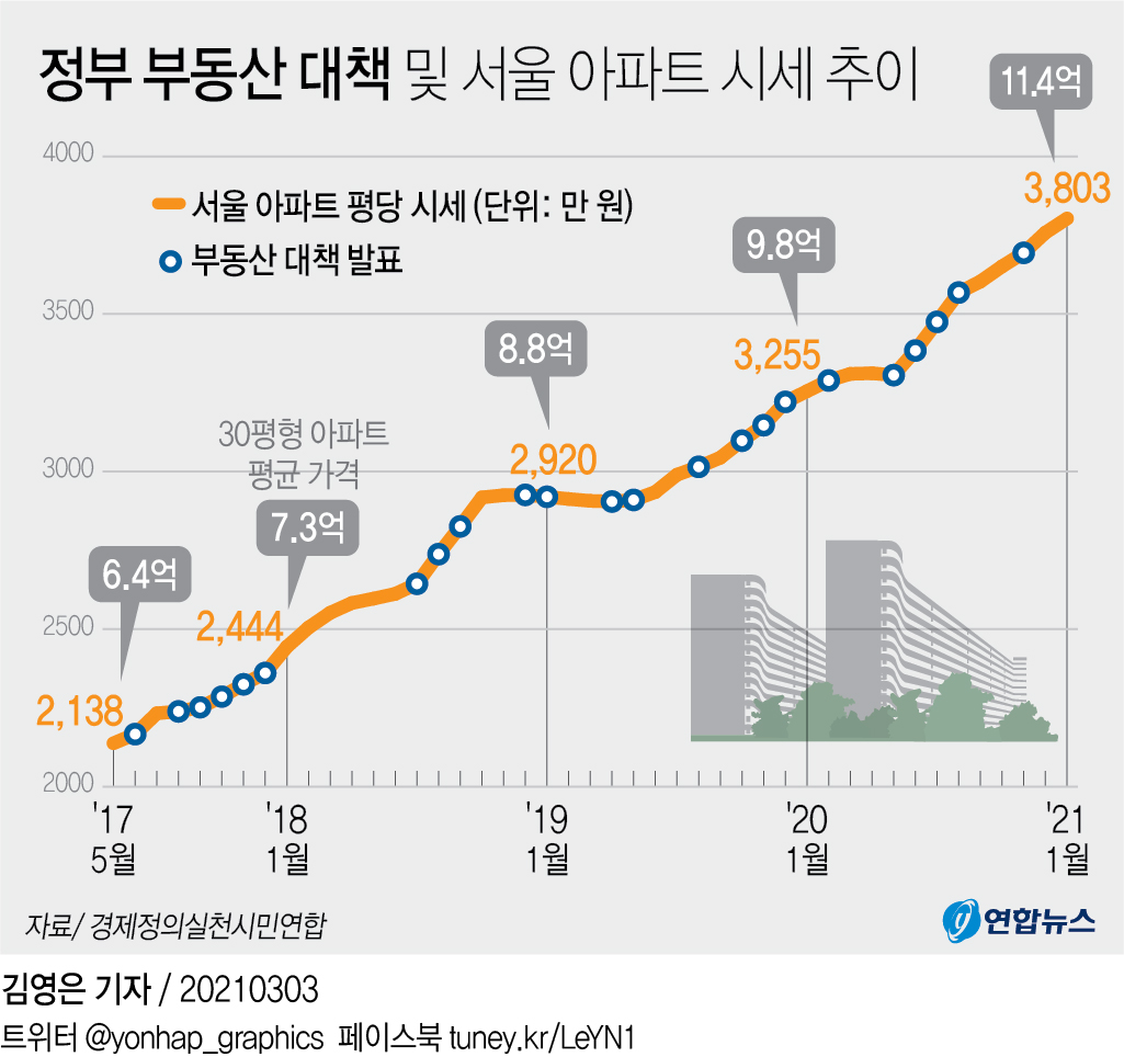 [그래픽] 정부 부동산 대책 및 서울 아파트 시세 추이