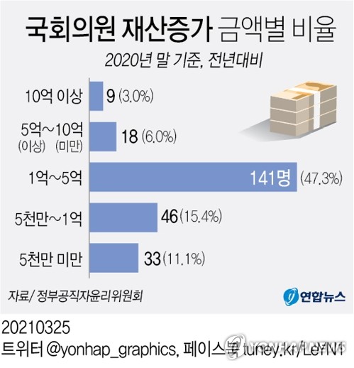  국회의원 재산증가 금액별 비율
