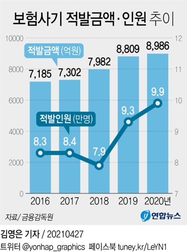 [그래픽] 보험사기 적발금액·인원 추이