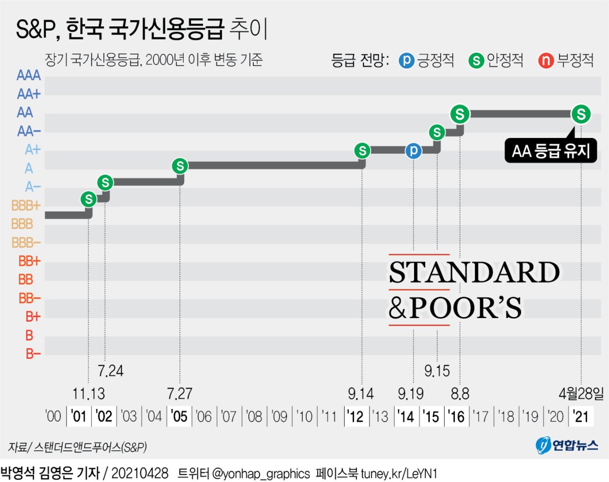 S&P, 한국 국가신용등급 'Aa' 유지…