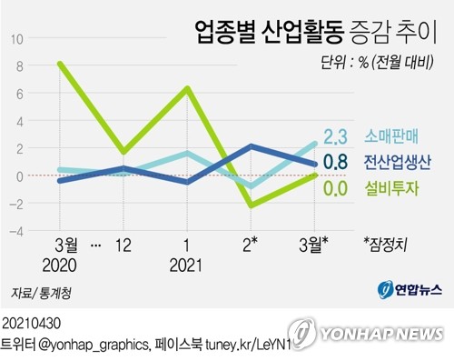 [그래픽] 업종별 산업활동 증감 추이