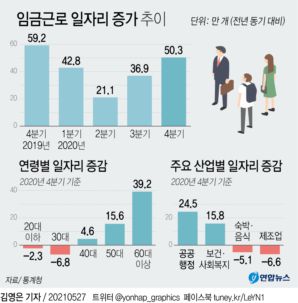 [그래픽] 임금근로 일자리 증가 추이