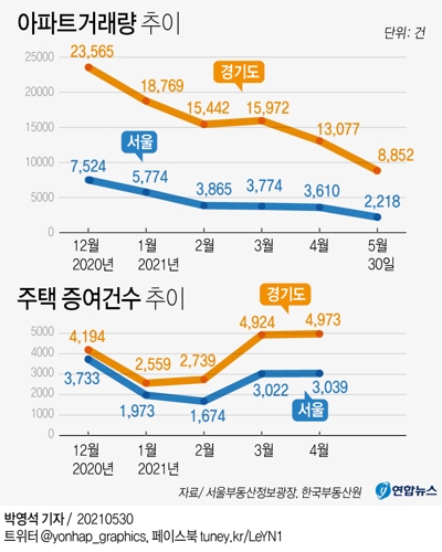 [그래픽] 아파트거래량·주택 증여건수 추이