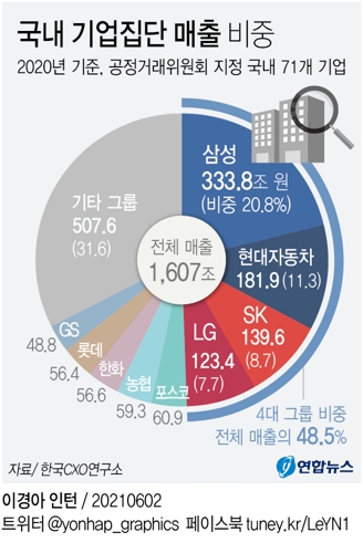 삼성·현대차·SK·LG가 71대 그룹 매출·고용의 절반 차지 - 2