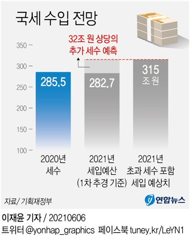 [그래픽] 국세수입 전망