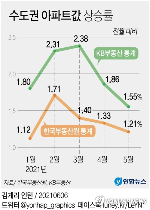 [그래픽] 수도권 아파트값 상승률