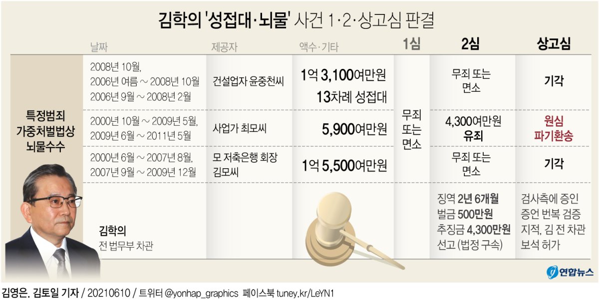 그래픽 김학의 '성접대·뇌물' 사건 1ㆍ2ㆍ상고심 판결 | 연합뉴스