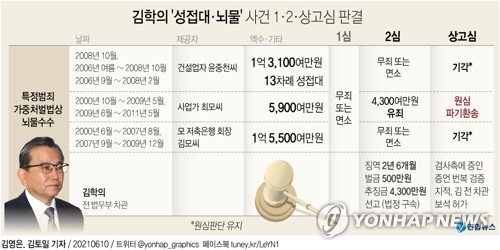 [그래픽] 김학의 '성접대·뇌물' 사건 1ㆍ2ㆍ상고심 판결
