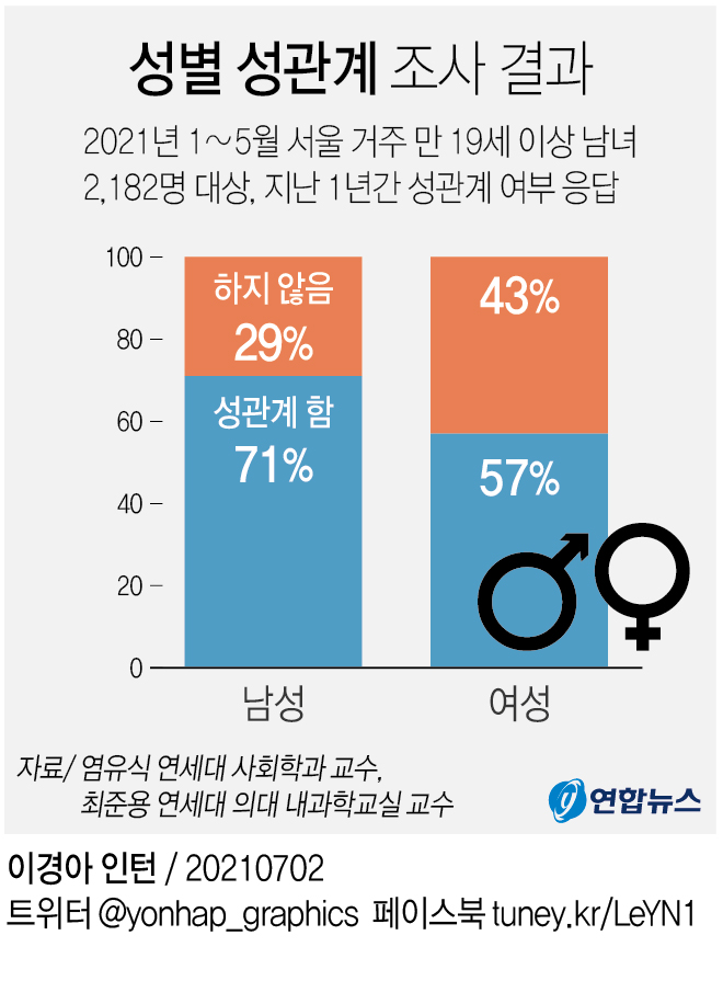 그래픽 성별 성관계 조사 결과 연합뉴스 2402