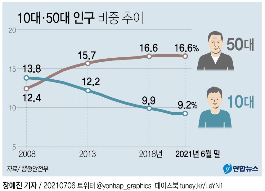 [그래픽] 10대·50대 인구 비중 추이