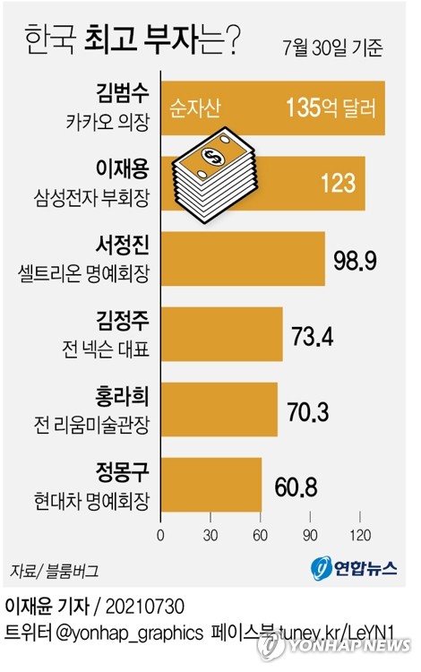 [그래픽] 한국 최고 부자는?