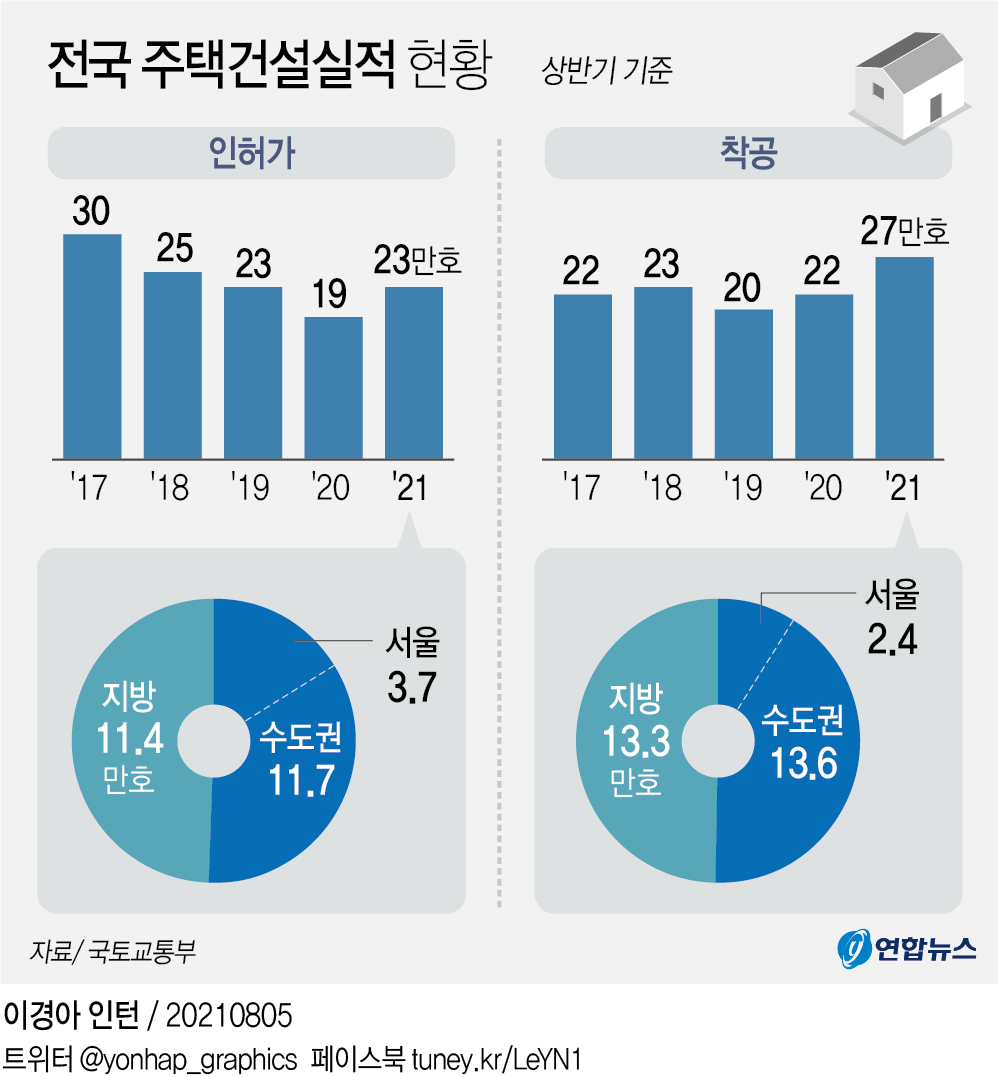 [그래픽] 전국 주택건설실적 현황