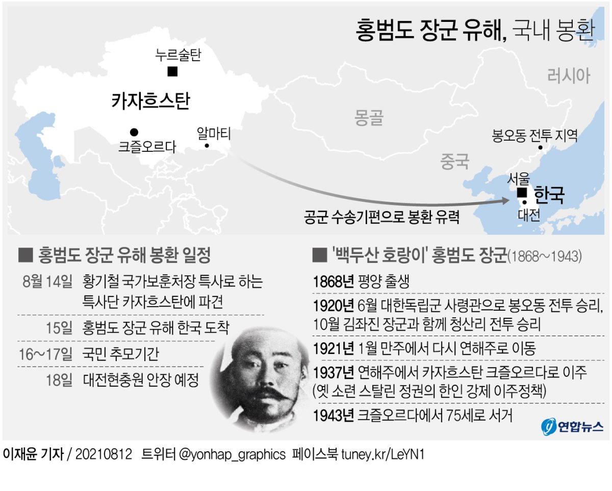 [그래픽] 홍범도 장군 유해, 국내 봉환