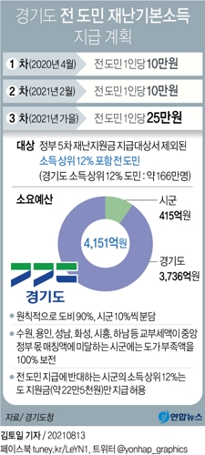 [그래픽] 경기도 전 도민 재난지원금 지급 계획