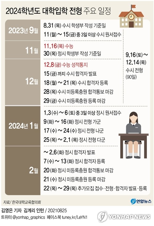 [그래픽] 2024학년도 대학입학 전형 주요 일정