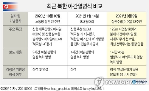 [그래픽] 최근 북한 야간열병식 비교