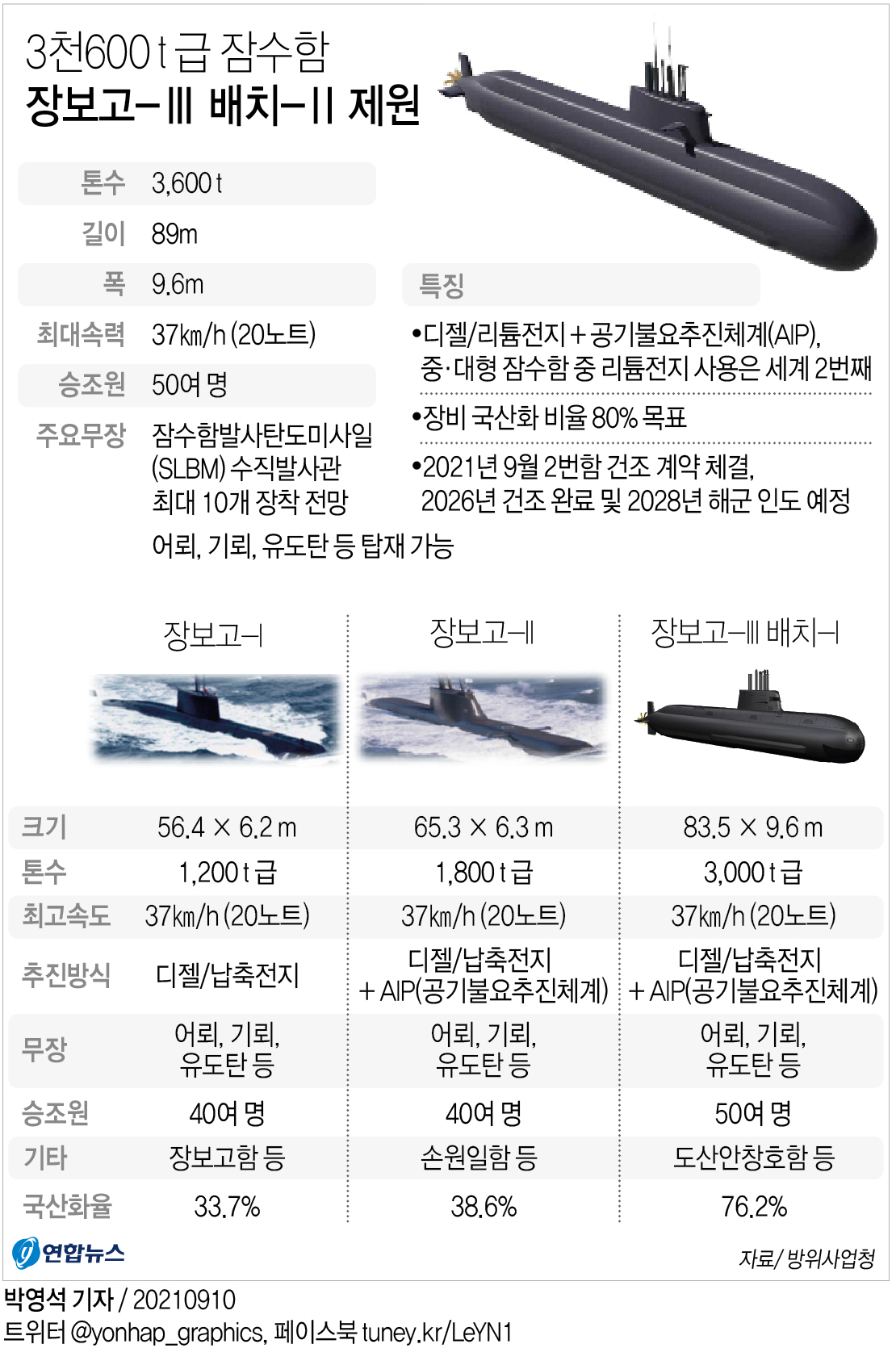 국내 3천600t급 잠수함 건조 본격화…SLBM 발사관 '최대 10개' - 2