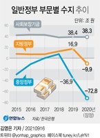 [그래픽] 일반정부 부문별 수지 추이
