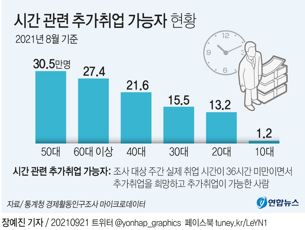 [그래픽] 시간 관련 추가취업 가능자 현황