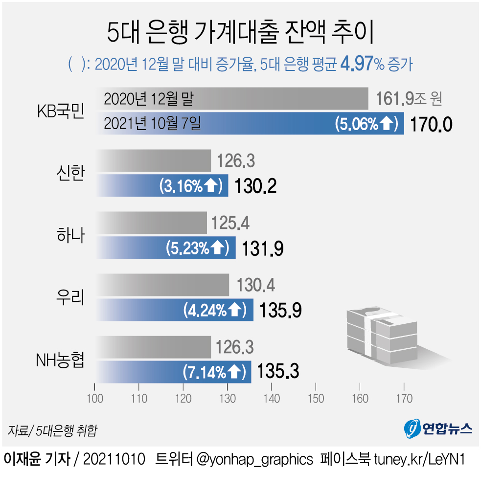 [그래픽] 5대 은행 가계대출 잔액 추이
