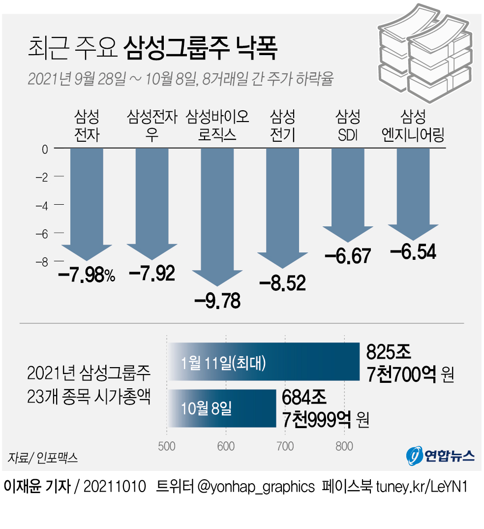 [그래픽] 최근 주요 삼성그룹주 낙폭