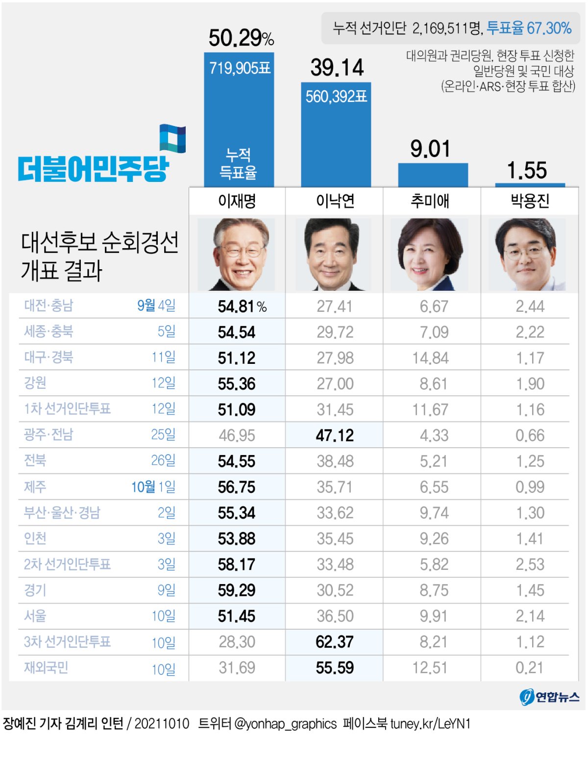 [그래픽] 민주당 대선후보 순회경선 개표 결과(종합)