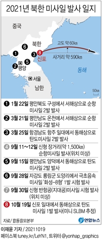 북, '보란 듯' SLBM 추정 탄도미사일 발사…NSC "깊은 유감"(종합2보) - 2