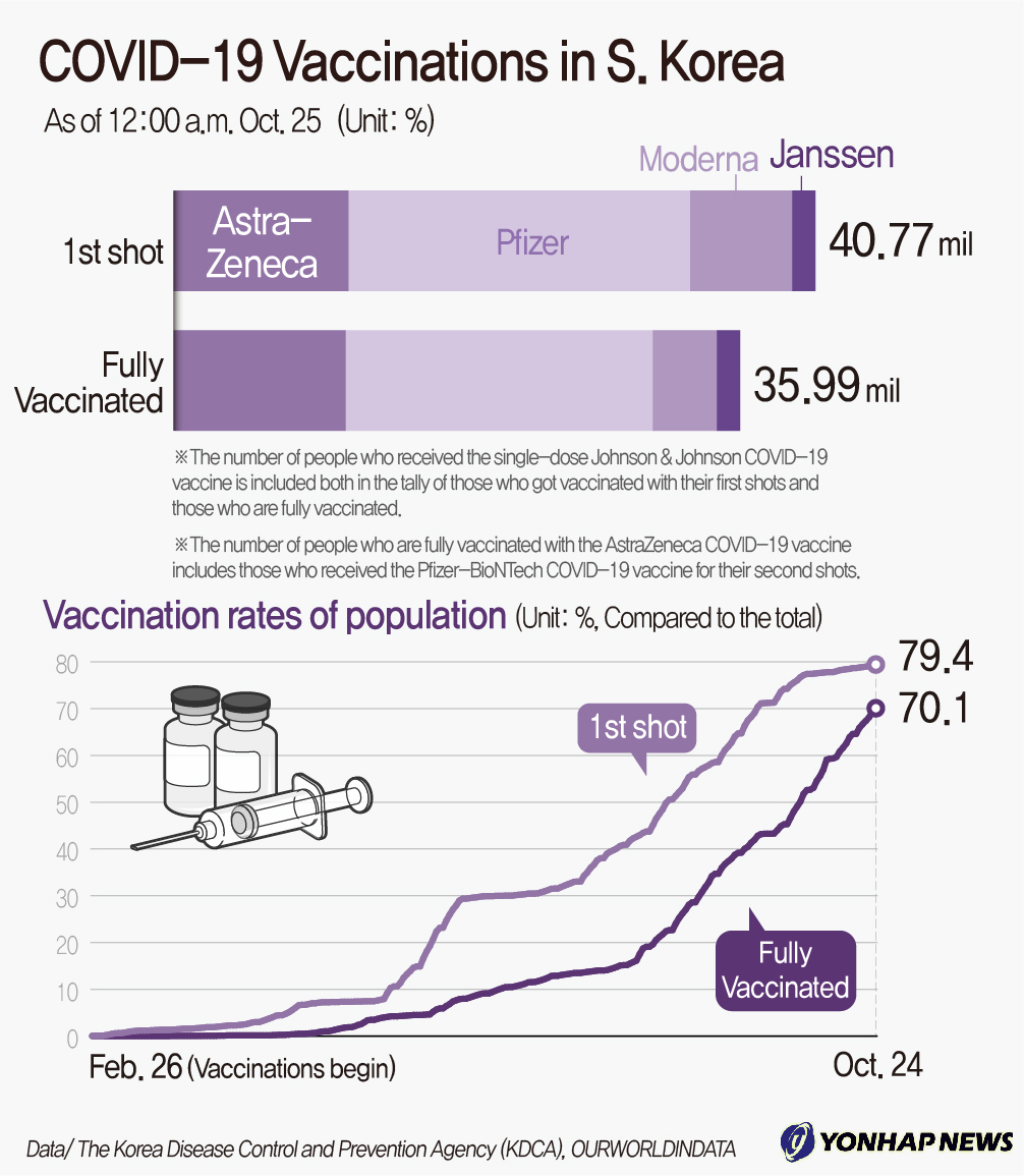 COVID-19 Vaccinations in S. Korea