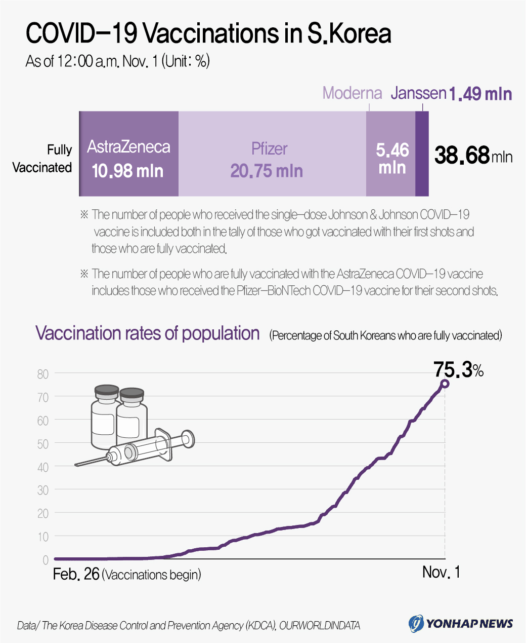 COVID-19 Vaccinations in S.Korea