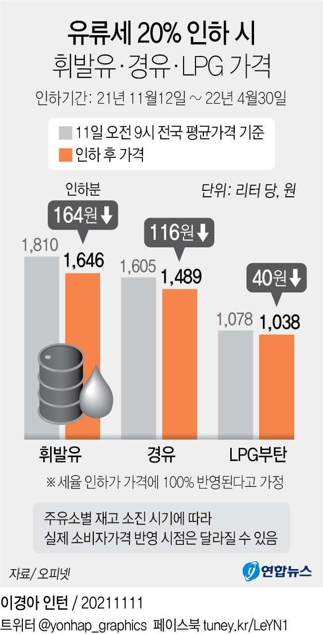 [그래픽] 유류세 20% 인하 시 휘발유·경유·LPG 가격