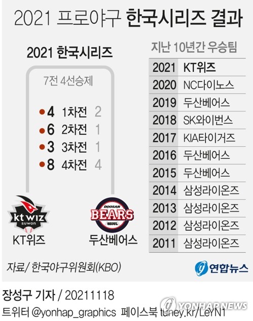  2021 프로야구 한국시리즈 결과
