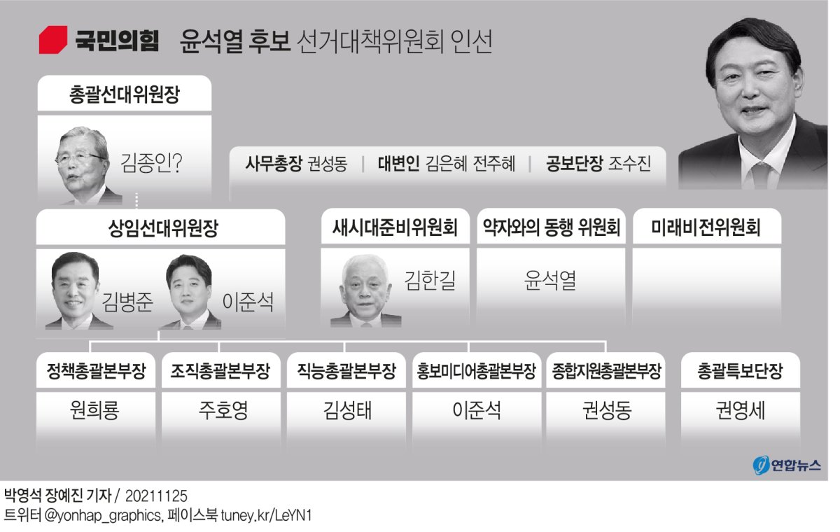 [그래픽] 국민의힘 윤석열 후보 선거대책위원회 구성