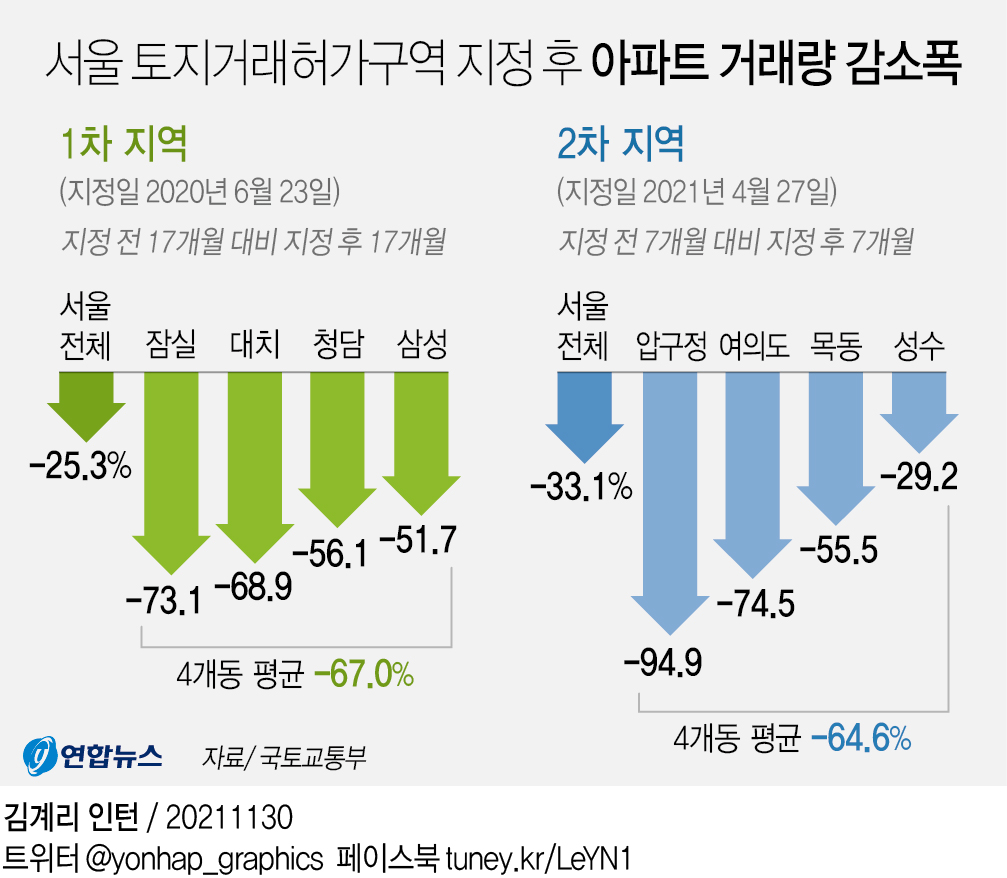 [그래픽] 서울 토지거래허가구역 지정 후 아파트 거래량 감소폭