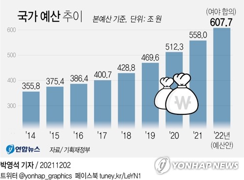 [그래픽] 국가 예산 추이