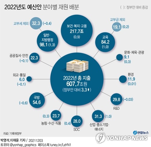 [그래픽] 2022년도 예산안 분야별 재원 배분