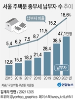 [그래픽] 서울 주택분 종부세 납부자 수 추이