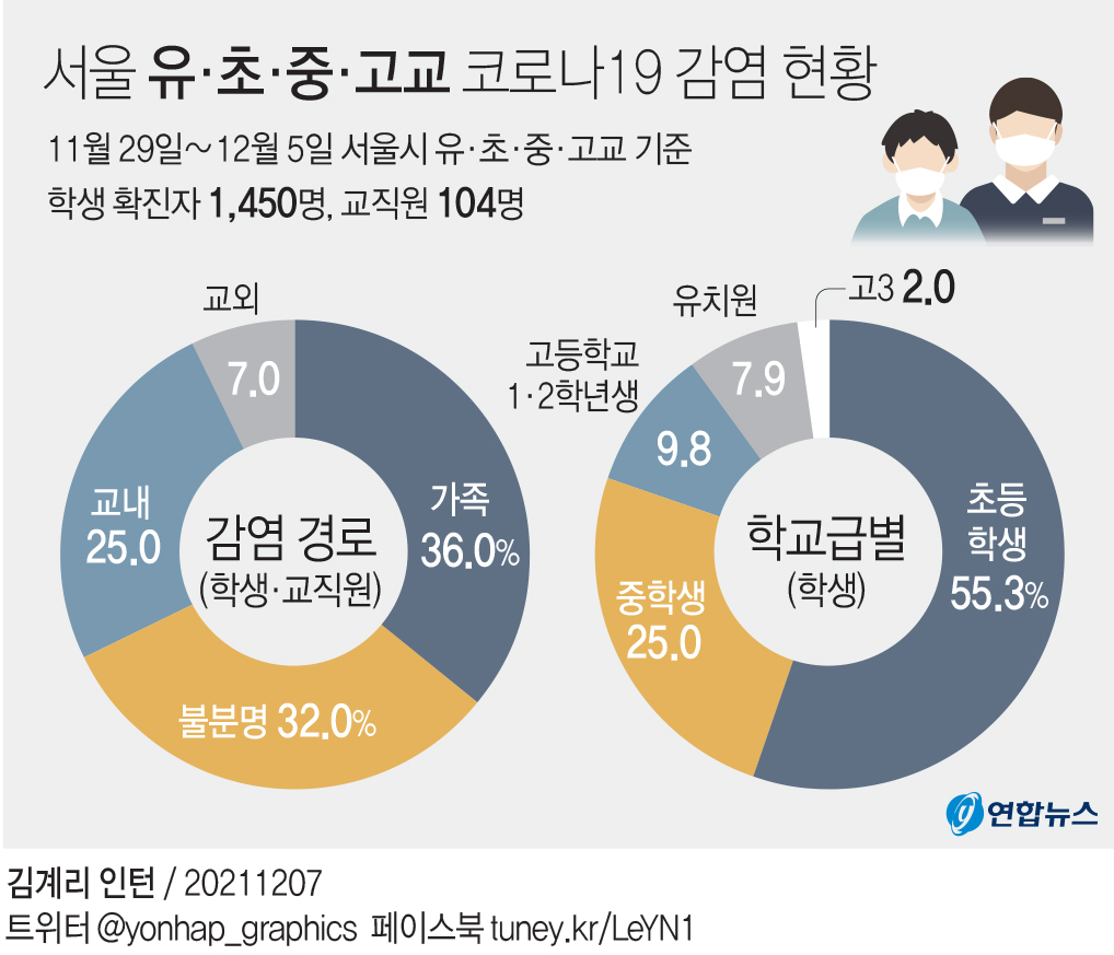 [그래픽] 서울 유·초·중·고교 코로나19 감염 현황
