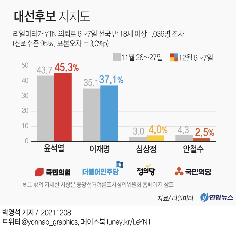 그래픽] 대선후보 지지도 | 연합뉴스