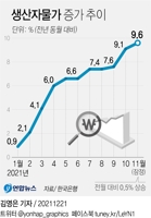 [그래픽] 생산자물가 증가 추이