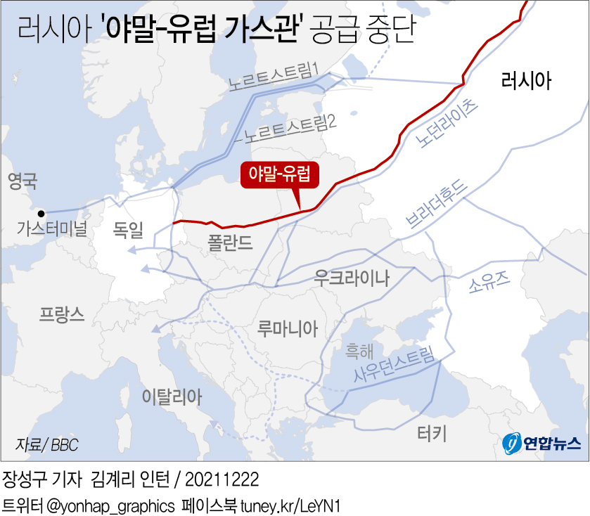 &quot;러 &apos;야말-유럽 가스관&apos; 공급중단…유럽가스가 역대최고 기록&quot;(종합2보) - 2