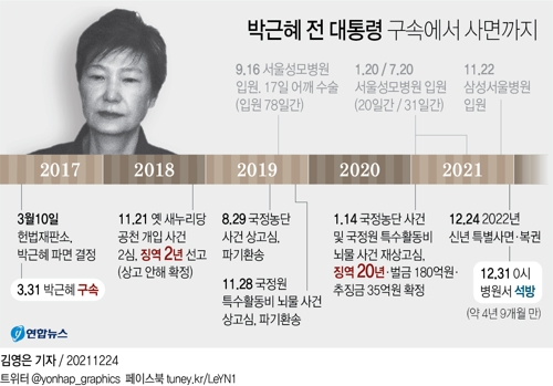 [그래픽] 박근혜 전 대통령 구속에서 사면까지(종합)