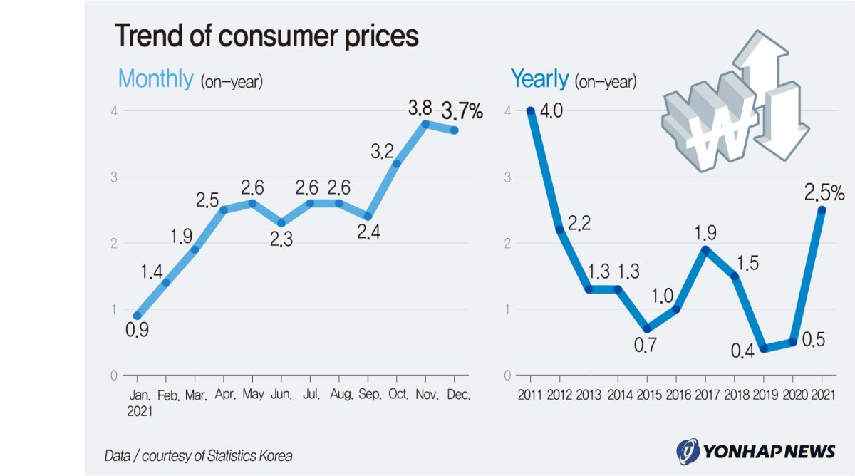 Trend of consumer prices