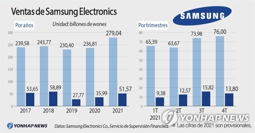 Ventas de Samsung Electronics