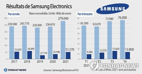Résultats de Samsung Electronics