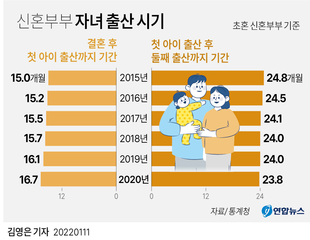 [그래픽] 신혼부부 자녀 출산 시기